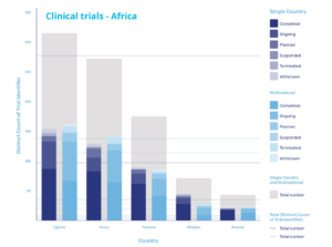 central storage for clinical trials, pharma storage in Africa