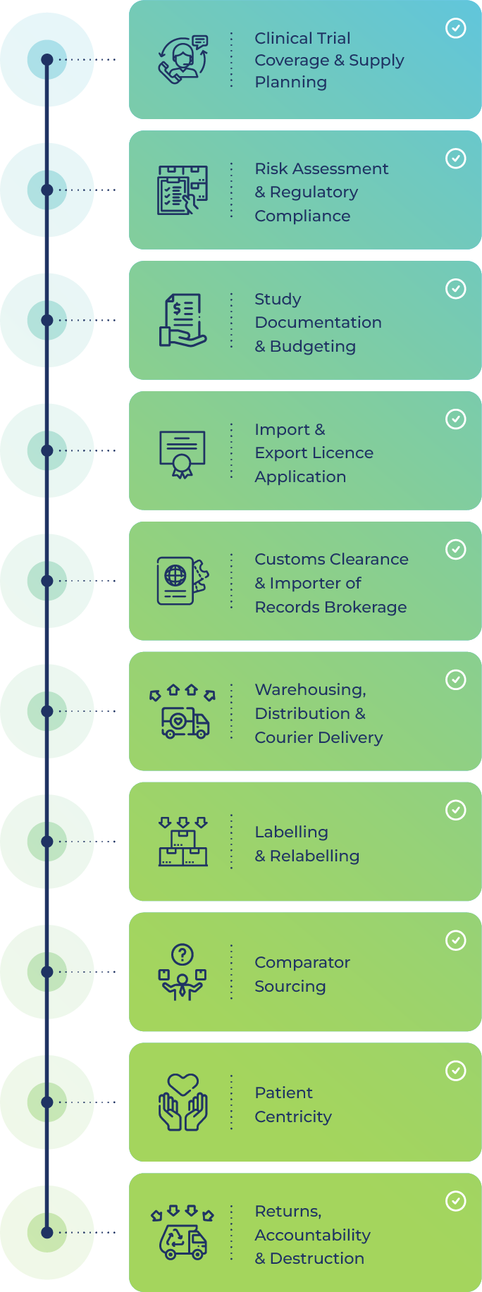 Global supply chain solutions for clinical trials