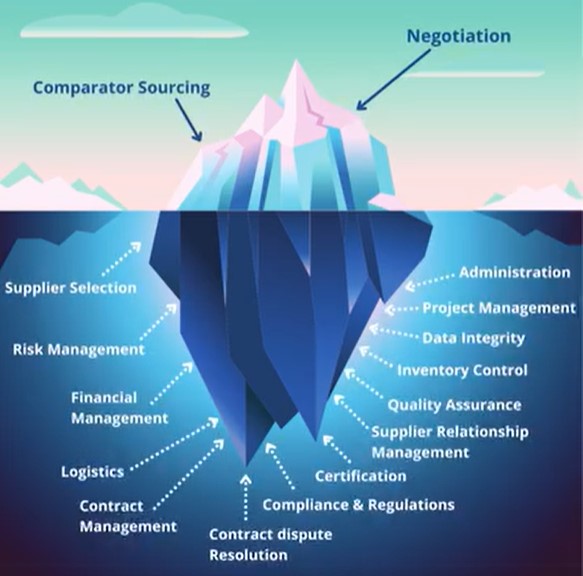 Navigating the procurement iceberg in clinical trials